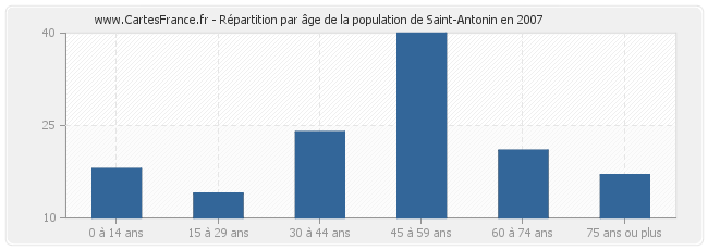 Répartition par âge de la population de Saint-Antonin en 2007