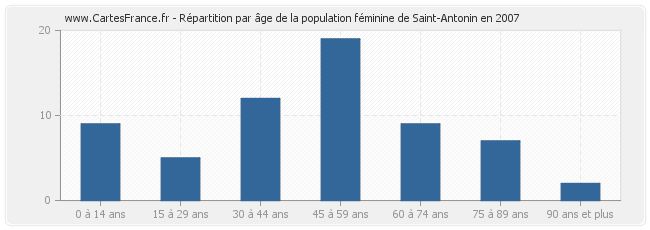 Répartition par âge de la population féminine de Saint-Antonin en 2007