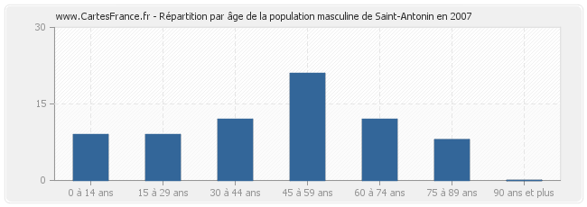 Répartition par âge de la population masculine de Saint-Antonin en 2007