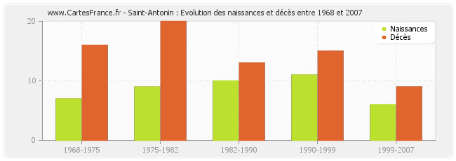 Saint-Antonin : Evolution des naissances et décès entre 1968 et 2007