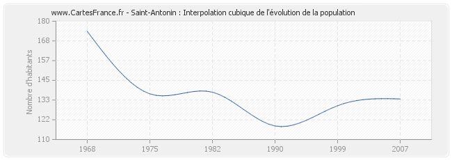 Saint-Antonin : Interpolation cubique de l'évolution de la population