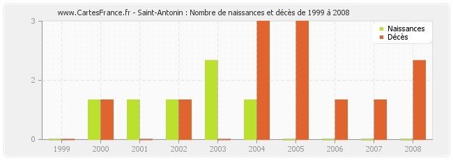 Saint-Antonin : Nombre de naissances et décès de 1999 à 2008