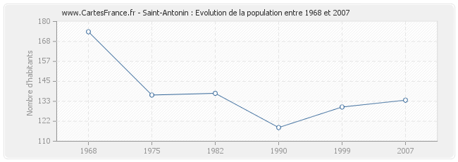 Population Saint-Antonin