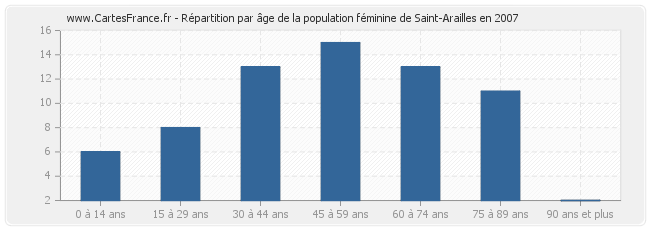 Répartition par âge de la population féminine de Saint-Arailles en 2007