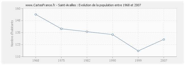 Population Saint-Arailles