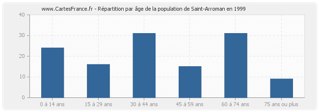 Répartition par âge de la population de Saint-Arroman en 1999