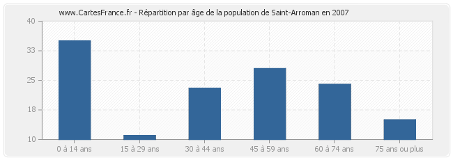 Répartition par âge de la population de Saint-Arroman en 2007