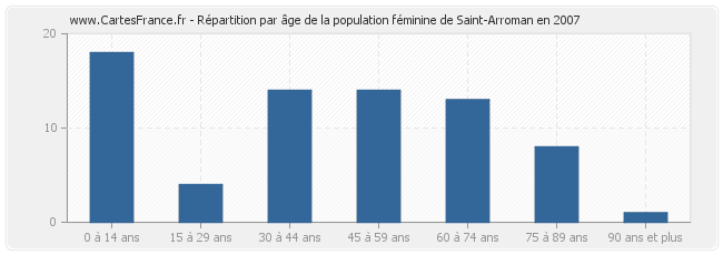 Répartition par âge de la population féminine de Saint-Arroman en 2007