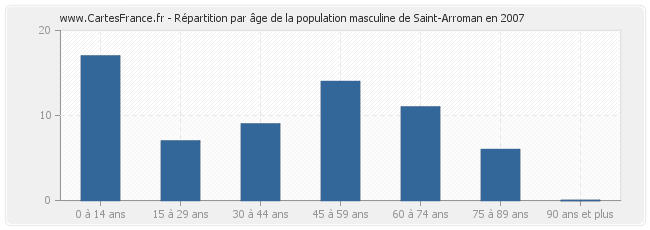 Répartition par âge de la population masculine de Saint-Arroman en 2007