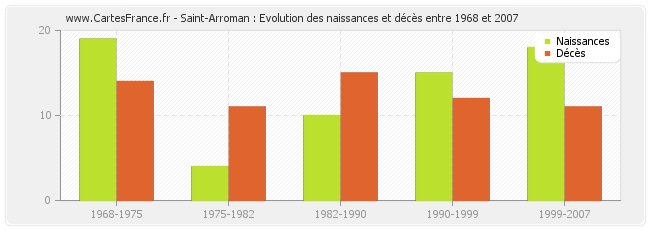 Saint-Arroman : Evolution des naissances et décès entre 1968 et 2007