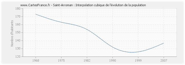 Saint-Arroman : Interpolation cubique de l'évolution de la population