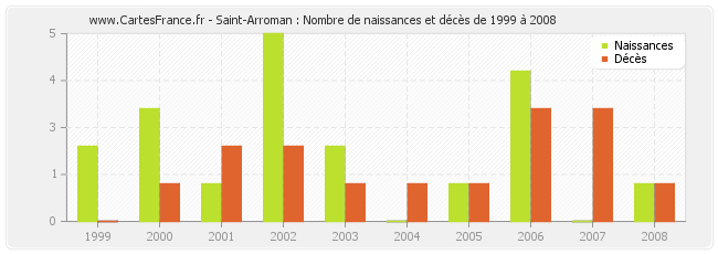 Saint-Arroman : Nombre de naissances et décès de 1999 à 2008