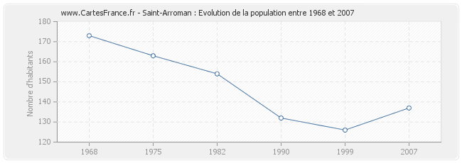 Population Saint-Arroman