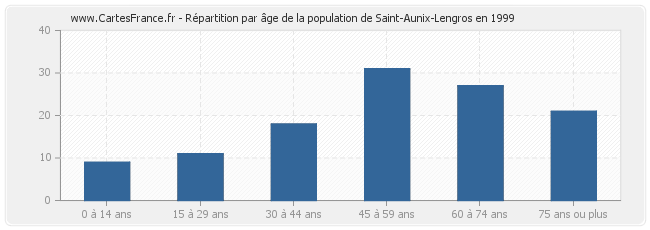 Répartition par âge de la population de Saint-Aunix-Lengros en 1999