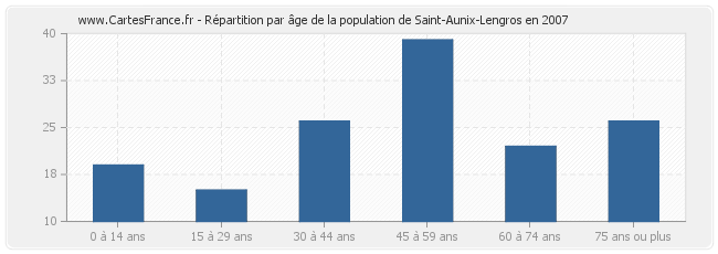 Répartition par âge de la population de Saint-Aunix-Lengros en 2007