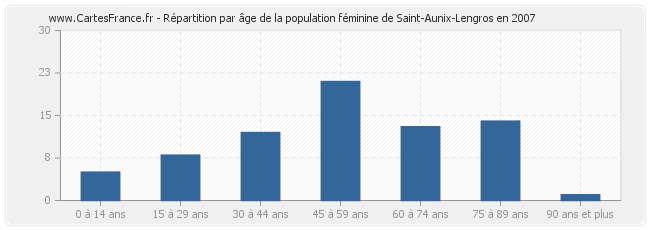 Répartition par âge de la population féminine de Saint-Aunix-Lengros en 2007