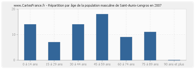 Répartition par âge de la population masculine de Saint-Aunix-Lengros en 2007