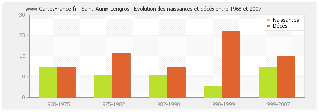 Saint-Aunix-Lengros : Evolution des naissances et décès entre 1968 et 2007