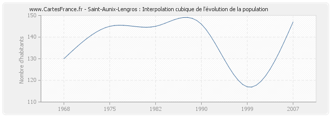 Saint-Aunix-Lengros : Interpolation cubique de l'évolution de la population