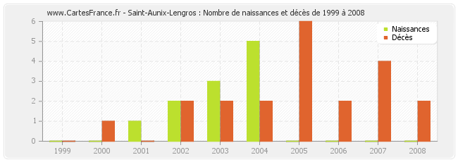 Saint-Aunix-Lengros : Nombre de naissances et décès de 1999 à 2008