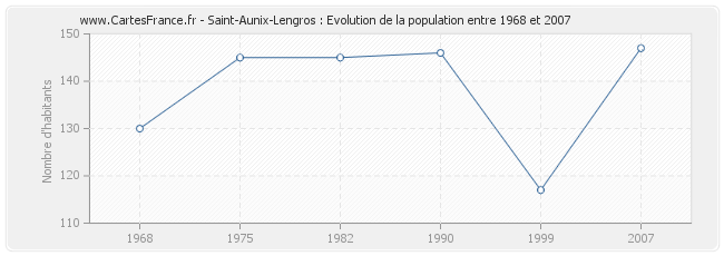 Population Saint-Aunix-Lengros