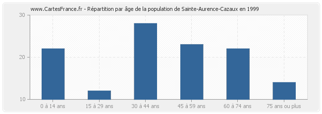 Répartition par âge de la population de Sainte-Aurence-Cazaux en 1999