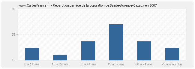 Répartition par âge de la population de Sainte-Aurence-Cazaux en 2007