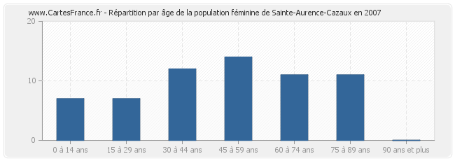 Répartition par âge de la population féminine de Sainte-Aurence-Cazaux en 2007