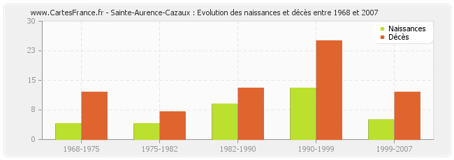 Sainte-Aurence-Cazaux : Evolution des naissances et décès entre 1968 et 2007