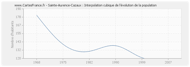 Sainte-Aurence-Cazaux : Interpolation cubique de l'évolution de la population