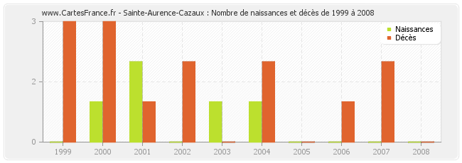 Sainte-Aurence-Cazaux : Nombre de naissances et décès de 1999 à 2008