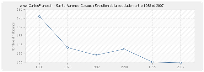 Population Sainte-Aurence-Cazaux