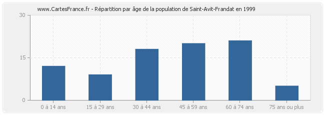 Répartition par âge de la population de Saint-Avit-Frandat en 1999