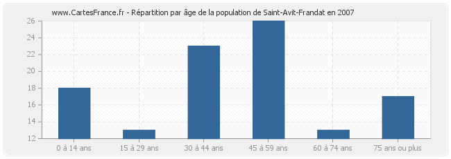 Répartition par âge de la population de Saint-Avit-Frandat en 2007
