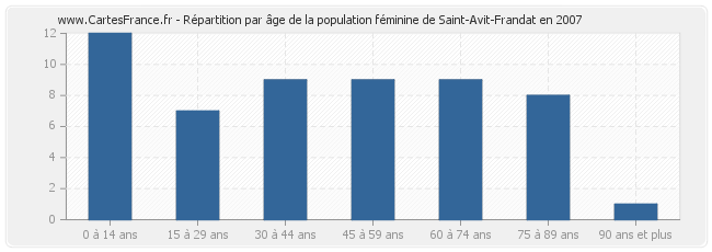 Répartition par âge de la population féminine de Saint-Avit-Frandat en 2007