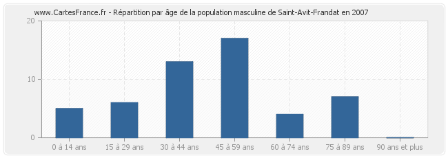 Répartition par âge de la population masculine de Saint-Avit-Frandat en 2007