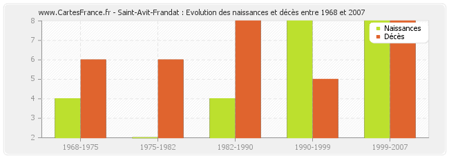 Saint-Avit-Frandat : Evolution des naissances et décès entre 1968 et 2007