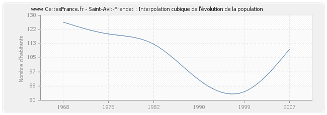 Saint-Avit-Frandat : Interpolation cubique de l'évolution de la population