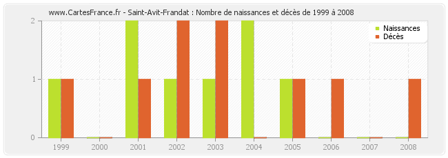Saint-Avit-Frandat : Nombre de naissances et décès de 1999 à 2008