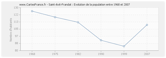 Population Saint-Avit-Frandat