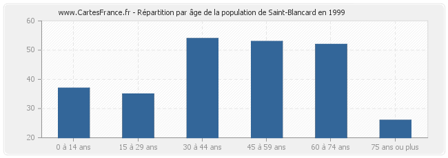 Répartition par âge de la population de Saint-Blancard en 1999