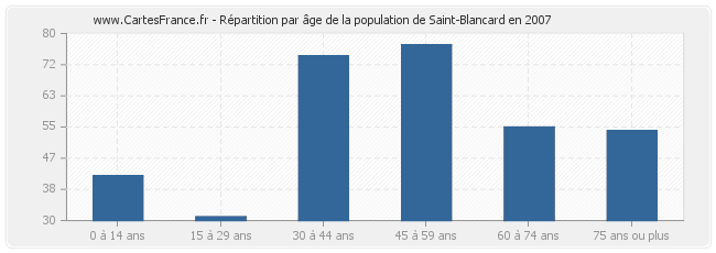 Répartition par âge de la population de Saint-Blancard en 2007