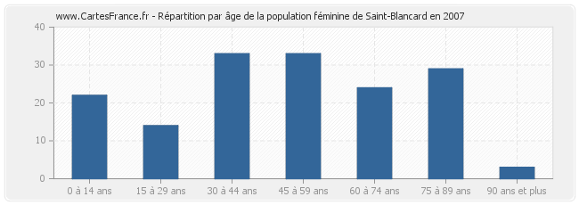 Répartition par âge de la population féminine de Saint-Blancard en 2007
