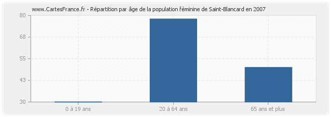 Répartition par âge de la population féminine de Saint-Blancard en 2007