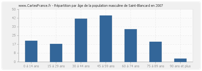 Répartition par âge de la population masculine de Saint-Blancard en 2007