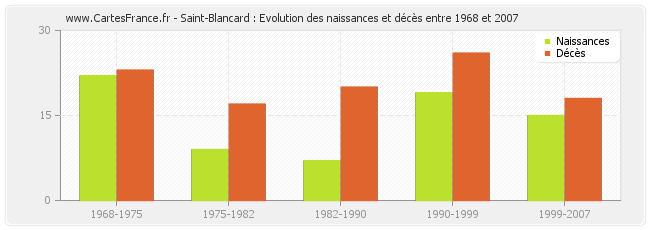 Saint-Blancard : Evolution des naissances et décès entre 1968 et 2007