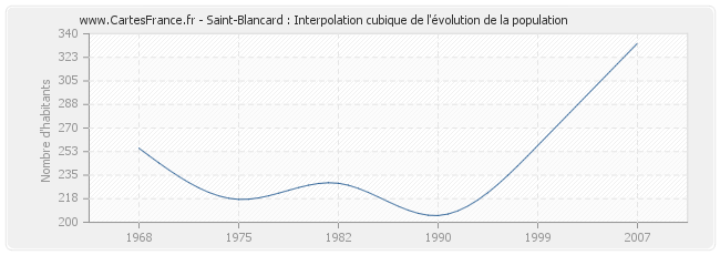 Saint-Blancard : Interpolation cubique de l'évolution de la population