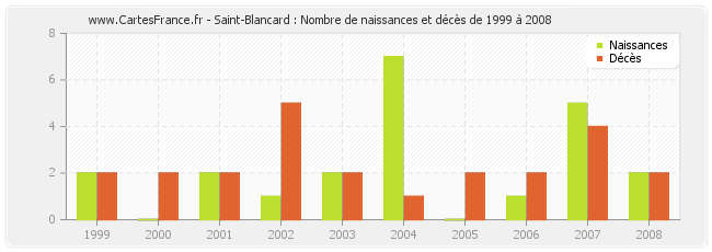Saint-Blancard : Nombre de naissances et décès de 1999 à 2008