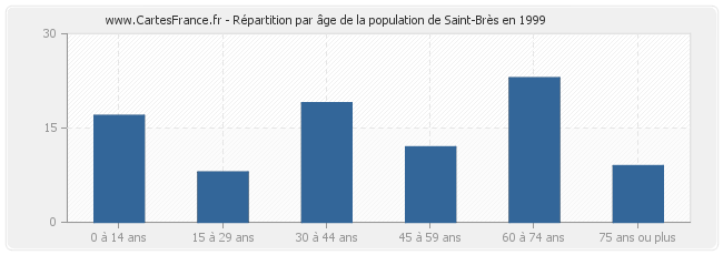 Répartition par âge de la population de Saint-Brès en 1999