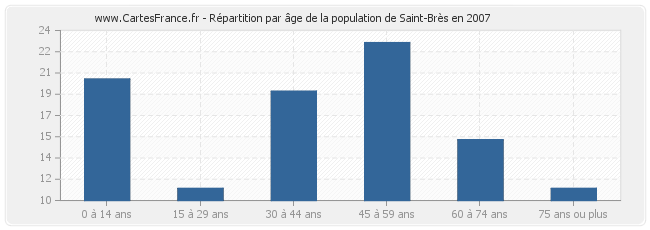 Répartition par âge de la population de Saint-Brès en 2007